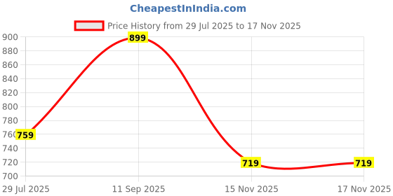 flipkart.com kastava Lightweight Synthetic Formal Shoes for Men Loafers For Men kastava Price History Graph from 29 Jul 2025 to 17 Nov 2025