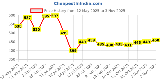 flipkart.com fabcart Lightweight Travel Foldable Electric Silicone Collapsible Tea Kettle (Peach) Electric Kettle fabcart Price History Graph from 12 May 2025 to 2 Nov 2025