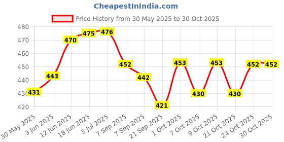 flipkart.com contilo Lightweight Waterproof Duffel PRO Strolley Bag Travel Duffel Bag 55 L Luggage Blue contilo Price History Graph from 30 May 2025 to 30 Oct 2025
