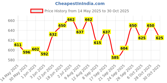flipkart.com rida Lightweight Waterproof Hiking Backpack with Wet Pocket Handy Foldable Bag- Grey rida Price History Graph from 14 May 2025 to 28 Oct 2025