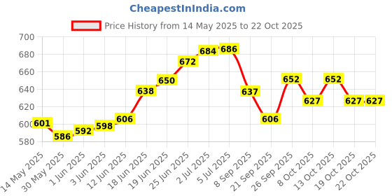 flipkart.com rida Lightweight Waterproof Hiking Backpack with Wet Pocket Handy Foldable Bag-NavyBlue rida Price History Graph from 14 May 2025 to 21 Oct 2025