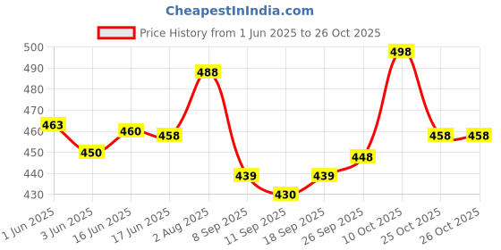 flipkart.com sky spirit Lightweight waterproof Mountain Rucksack/Hiking/Trekking/Camping Bag Rucksack - 55 L Rucksack - 55 L sky spirit Price History Graph from 1 Jun 2025 to 26 Oct 2025