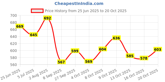 flipkart.com rozen Lightweight waterproof Mountain Rucksack/Hiking/Trekking/Camping Bag Rucksack Rucksack - 55 L rozen Price History Graph from 25 Jun 2025 to 20 Oct 2025