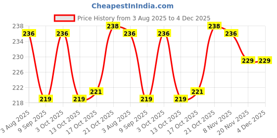 flipkart.com vortipu Lightweight Wheat Straw Plates - 9.05" Unbreakable Dinnerware Dinner Plate vortipu Price History Graph from 3 Aug 2025 to 4 Dec 2025