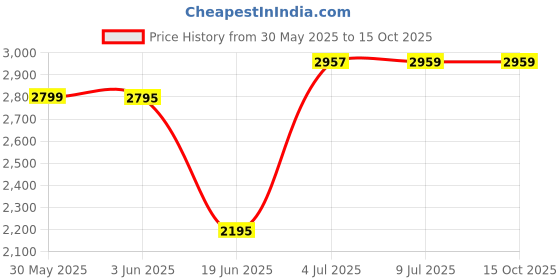 flipkart.com junior joe Lightweight Without Pedal Kids Training Bicycle 12 T (inch) Recreation Cycle junior joe Price History Graph from 30 May 2025 to 15 Oct 2025