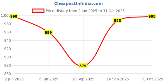 flipkart.com killer Lightweight,Comfortable,Trendy,Breathable, Sports Running Shoes For Men killer Price History Graph from 2 Jun 2025 to 31 Oct 2025
