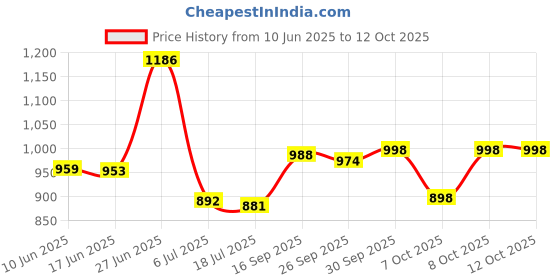 flipkart.com killer Lightweight,Comfortable,Trendy,Breathable, Sports Running Shoes For Men killer Price History Graph from 10 Jun 2025 to 12 Oct 2025
