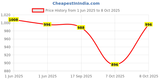 flipkart.com killer Lightweight,Comfortable,Trendy,Breathable, Sports Running Shoes For Men killer Price History Graph from 1 Jun 2025 to 8 Oct 2025