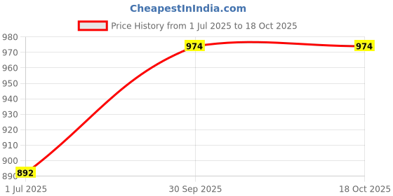flipkart.com killer Lightweight,Comfortable,Trendy,Breathable, Sports Running Shoes For Men killer Price History Graph from 1 Jul 2025 to 18 Oct 2025