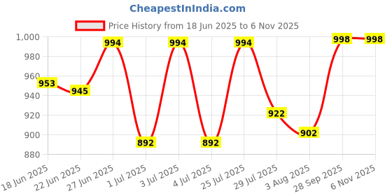 flipkart.com killer Lightweight,Comfortable,Trendy,Breathable, Sports Running Shoes For Men killer Price History Graph from 18 Jun 2025 to 5 Nov 2025