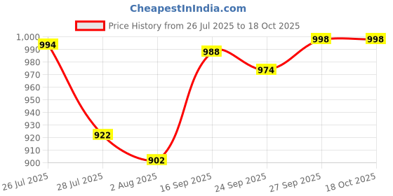 flipkart.com killer Lightweight,Comfortable,Trendy,Breathable, Sports Running Shoes For Men killer Price History Graph from 26 Jul 2025 to 17 Oct 2025