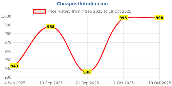 flipkart.com killer Lightweight,Comfortable,Trendy,Breathable, Sports Running Shoes For Men killer Price History Graph from 4 Sep 2025 to 17 Oct 2025