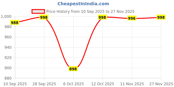 flipkart.com killer Lightweight,Comfortable,Trendy,Breathable, Sports Running Shoes For Men killer Price History Graph from 10 Sep 2025 to 27 Nov 2025