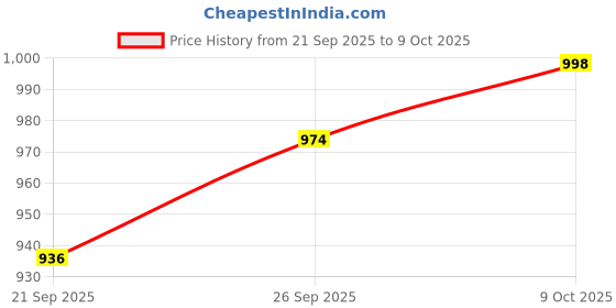 flipkart.com killer Lightweight,Comfortable,Trendy,Breathable, Sports Running Shoes For Men killer Price History Graph from 21 Sep 2025 to 9 Oct 2025