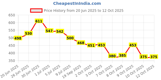 flipkart.com aadi Lightweight,Comfort,Summer,Trendy,Walking,Formal,Stylish,Training,Party For Men aadi Price History Graph from 20 Jun 2025 to 12 Oct 2025