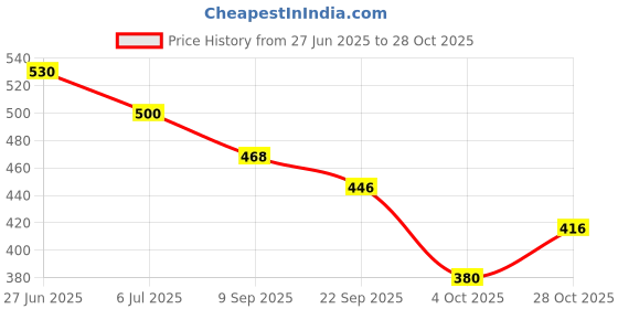 flipkart.com aadi Lightweight,Comfort,Summer,Trendy,Walking,Formal,Stylish,Training,Party For Men aadi Price History Graph from 27 Jun 2025 to 28 Oct 2025