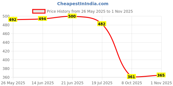 flipkart.com aadi Lightweight,Comfort,Summer,Trendy,Walking,Outdoor,Stylish,Training,Daily Use For Men aadi Price History Graph from 26 May 2025 to 1 Nov 2025