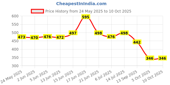 flipkart.com aadi Lightweight,Comfort,Summer,Trendy,Walking,Outdoor,Stylish,Training,Daily Use For Men aadi Price History Graph from 24 May 2025 to 9 Oct 2025