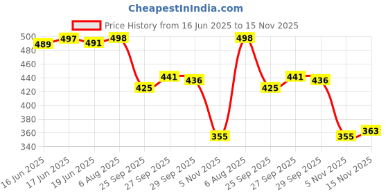 flipkart.com aadi Lightweight,Comfort,Summer,Trendy,Walking,Outdoor,Stylish,Training,Daily Use For Men aadi Price History Graph from 16 Jun 2025 to 15 Nov 2025