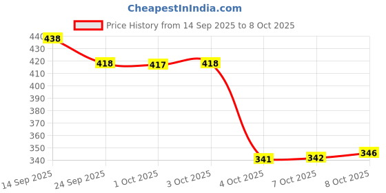 flipkart.com aadi Lightweight,Comfort,Summer,Trendy,Walking,Outdoor,Stylish,Training,Daily Use For Men aadi Price History Graph from 14 Sep 2025 to 8 Oct 2025