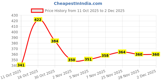 flipkart.com aadi Lightweight,Comfort,Summer,Trendy,Walking,Outdoor,Stylish,Training,Daily Use For Men aadi Price History Graph from 11 Oct 2025 to 2 Dec 2025