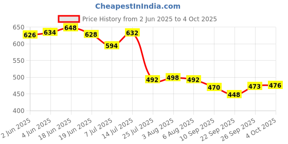 flipkart.com aadi Lightweight,Comfort,Summer,Trendy,Walking,Outdoor,Stylish,Training,Daily Use Loafers For Men aadi Price History Graph from 2 Jun 2025 to 4 Oct 2025