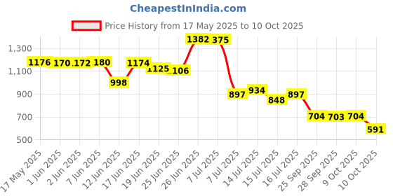 flipkart.com aadi Lightweight,Comfort,Summer,Trendy,Walking,Outdoor,Stylish,Training,Daily Use Loafers For Men aadi Price History Graph from 17 May 2025 to 9 Oct 2025
