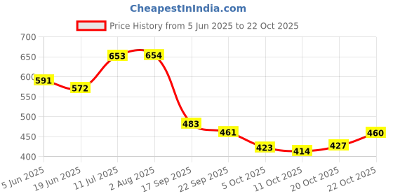 flipkart.com aadi Lightweight,Comfort,Summer,Trendy,Walking,Outdoor,Stylish,Training,Daily Use Loafers For Men aadi Price History Graph from 5 Jun 2025 to 22 Oct 2025