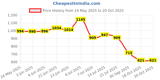 flipkart.com aadi Lightweight,Comfort,Summer,Trendy,Walking,Outdoor,Stylish,Training,Daily Use Loafers For Men aadi Price History Graph from 24 May 2025 to 18 Oct 2025