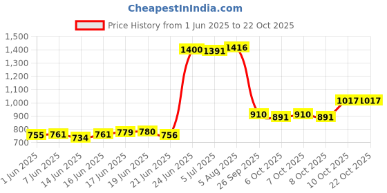 flipkart.com aadi Lightweight,Comfort,Summer,Trendy,Walking,Outdoor,Stylish,Training,Daily Use Loafers For Men aadi Price History Graph from 1 Jun 2025 to 22 Oct 2025