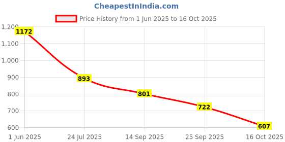 flipkart.com aadi Lightweight,Comfort,Summer,Trendy,Walking,Outdoor,Stylish,Training,Daily Use Loafers For Men aadi Price History Graph from 1 Jun 2025 to 16 Oct 2025