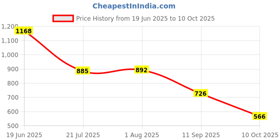 flipkart.com aadi Lightweight,Comfort,Summer,Trendy,Walking,Outdoor,Stylish,Training,Daily Use Loafers For Men aadi Price History Graph from 19 Jun 2025 to 10 Oct 2025
