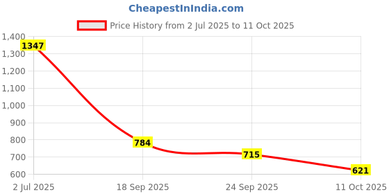 flipkart.com aadi Lightweight,Comfort,Summer,Trendy,Walking,Outdoor,Stylish,Training,Daily Use Loafers For Men aadi Price History Graph from 2 Jul 2025 to 11 Oct 2025