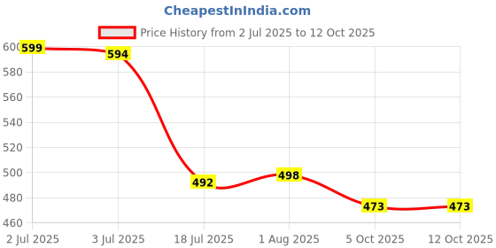 flipkart.com aadi Lightweight,Comfort,Summer,Trendy,Walking,Outdoor,Stylish,Training,Daily Use Loafers For Men aadi Price History Graph from 2 Jul 2025 to 12 Oct 2025