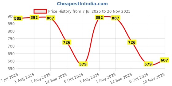 flipkart.com aadi Lightweight,Comfort,Summer,Trendy,Walking,Outdoor,Stylish,Training,Daily Use Loafers For Men aadi Price History Graph from 7 Jul 2025 to 20 Nov 2025