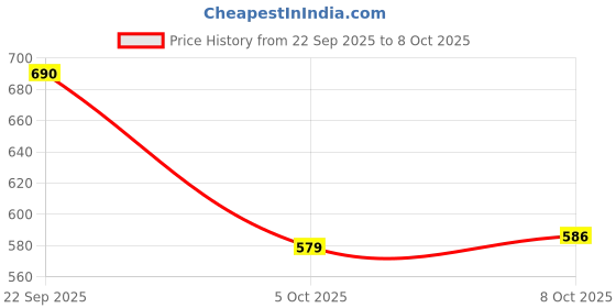 flipkart.com aadi Lightweight,Comfort,Summer,Trendy,Walking,Outdoor,Stylish,Training,Daily Use Loafers For Men aadi Price History Graph from 22 Sep 2025 to 8 Oct 2025