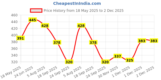 flipkart.com aadi Lightweight,Comfort,Summer,Trendy,Walking,Outdoor,Stylish,Training,Daily Use Sneakers For Men aadi Price History Graph from 18 May 2025 to 2 Dec 2025