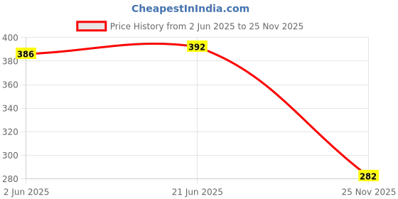 flipkart.com aadi Lightweight,Comfort,Summer,Trendy,Walking,Outdoor,Stylish,Training,Daily Use Sneakers For Men aadi Price History Graph from 2 Jun 2025 to 25 Nov 2025