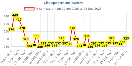 flipkart.com aadi Lightweight,Comfort,Summer,Trendy,Walking,Outdoor,Stylish,Training,Daily Use Sneakers For Men aadi Price History Graph from 12 Jun 2025 to 24 Nov 2025