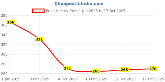 flipkart.com aadi Lightweight,Comfort,Summer,Trendy,Walking,Outdoor,Stylish,Training,Daily Use Sneakers For Men aadi Price History Graph from 1 Jun 2025 to 17 Oct 2025