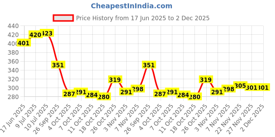 flipkart.com aadi Lightweight,Comfort,Summer,Trendy,Walking,Outdoor,Stylish,Training,Daily Use Sneakers For Men aadi Price History Graph from 17 Jun 2025 to 2 Dec 2025