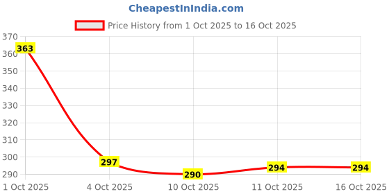 flipkart.com aadi Lightweight,Comfort,Summer,Trendy,Walking,Outdoor,Stylish,Training,Daily Use Sneakers For Men aadi Price History Graph from 1 Oct 2025 to 16 Oct 2025