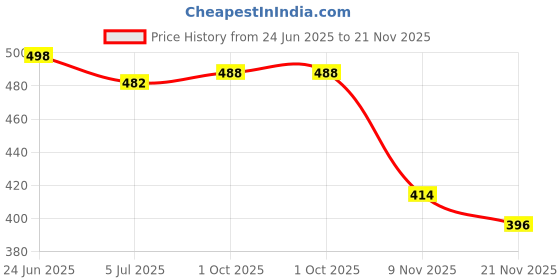 flipkart.com xtoon Lightweight,Comfort,Summer,Trendy,Walking,Outdoor,Stylish,Training,Daily Use Sneakers For Men xtoon Price History Graph from 24 Jun 2025 to 21 Nov 2025