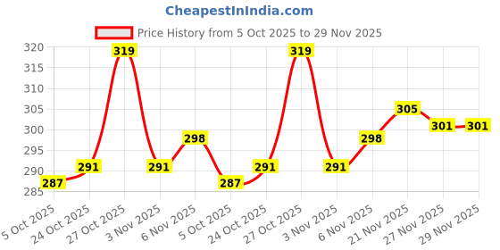 flipkart.com aadi Lightweight,Comfort,Summer,Trendy,Walking,Outdoor,Stylish,Training,Daily Use Sneakers For Men aadi Price History Graph from 5 Oct 2025 to 29 Nov 2025