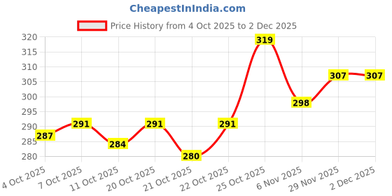 flipkart.com aadi Lightweight,Comfort,Summer,Trendy,Walking,Outdoor,Stylish,Training,Daily Use Sneakers For Men aadi Price History Graph from 4 Oct 2025 to 2 Dec 2025