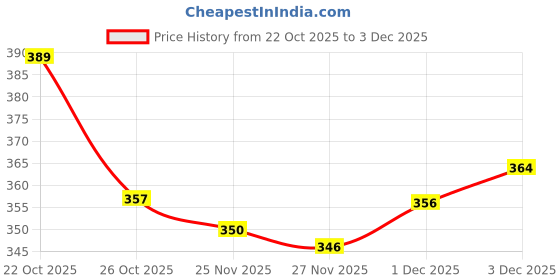 flipkart.com aadi Lightweight,Comfort,Summer,Trendy,Walking,Outdoor,Stylish,Training,Daily Use Sneakers For Men aadi Price History Graph from 22 Oct 2025 to 1 Dec 2025