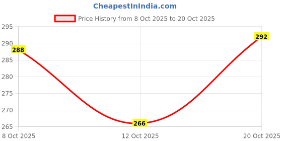 flipkart.com aadi Lightweight,Comfort,Summer,Trendy,Walking,Outdoor,Stylish,Training,Daily Use Sneakers For Women aadi Price History Graph from 8 Oct 2025 to 20 Oct 2025