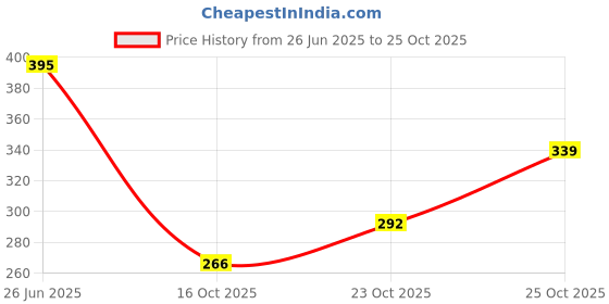 flipkart.com aadi Lightweight,Comfort,Summer,Trendy,Walking,Outdoor,Stylish,Training,Daily Use Sneakers For Women aadi Price History Graph from 26 Jun 2025 to 25 Oct 2025