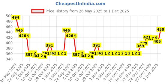 flipkart.com aadi Lightweight,Comfort,Summer,Trendy,Walking,Outdoor,Stylish,Training,Daily Use Walking Shoes For Men aadi Price History Graph from 26 May 2025 to 1 Dec 2025