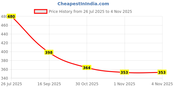 flipkart.com aadi Lightweight,Comfort,Summer,Trendy,Walking,Outdoor,Stylish,Training,Daily Use Walking Shoes For Men aadi Price History Graph from 26 Jul 2025 to 2 Nov 2025
